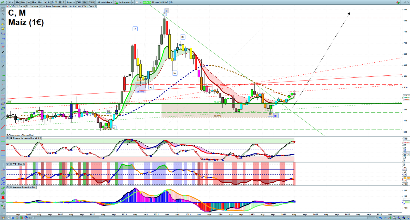 Corn monthly technical analysis chart with trend structure, support and resistance levels